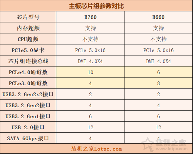 主板B760和B660区别是什么？装机到底怎么选？  第2张