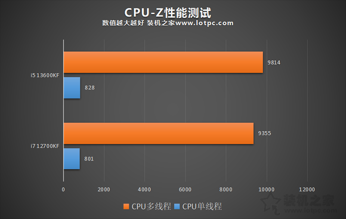 i5 13600KF和i7 12700KF哪个好？性能差多少？实测告诉你！  第2张