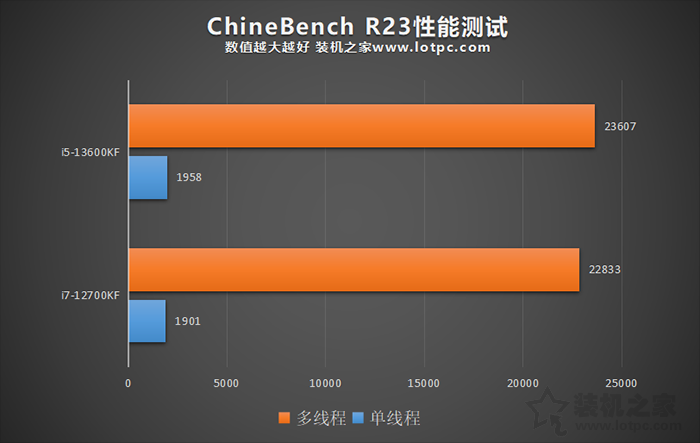 i5 13600KF和i7 12700KF哪个好？性能差多少？实测告诉你！  第3张