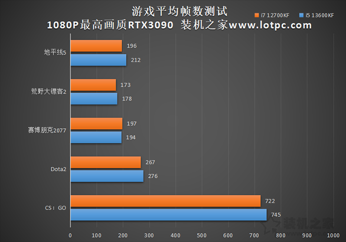 i5 13600KF和i7 12700KF哪个好？性能差多少？实测告诉你！  第4张