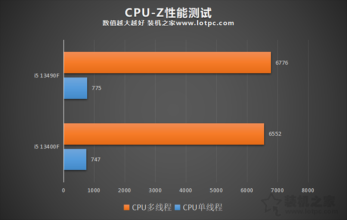 i5 13490F和13400F区别是什么？性能差距大吗？哪个值得买？  第2张