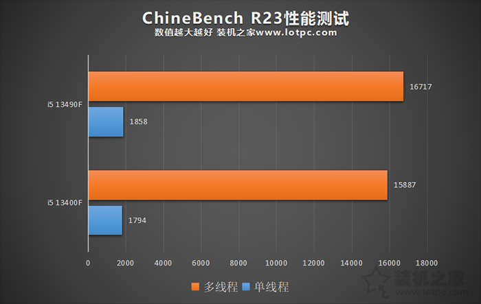 i5 13490F和13400F区别是什么？性能差距大吗？哪个值得买？  第3张