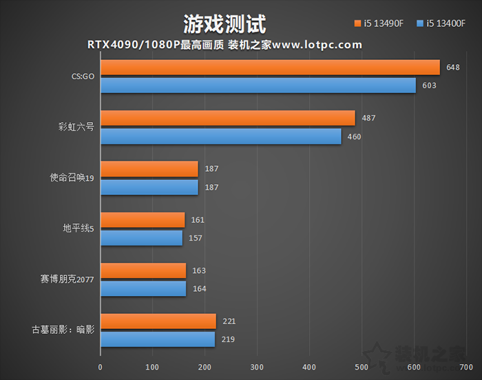 i5 13490F和13400F区别是什么？性能差距大吗？哪个值得买？  第4张