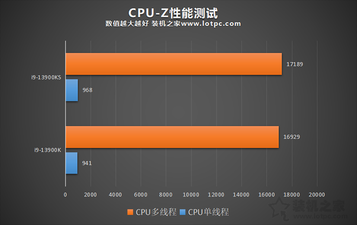 i9 13900KS和13900K区别是什么？i9 13900K和13900KS性能对比评测  第3张