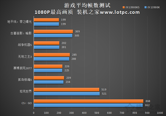 i9 13900KS和13900K区别是什么？i9 13900K和13900KS性能对比评测  第5张