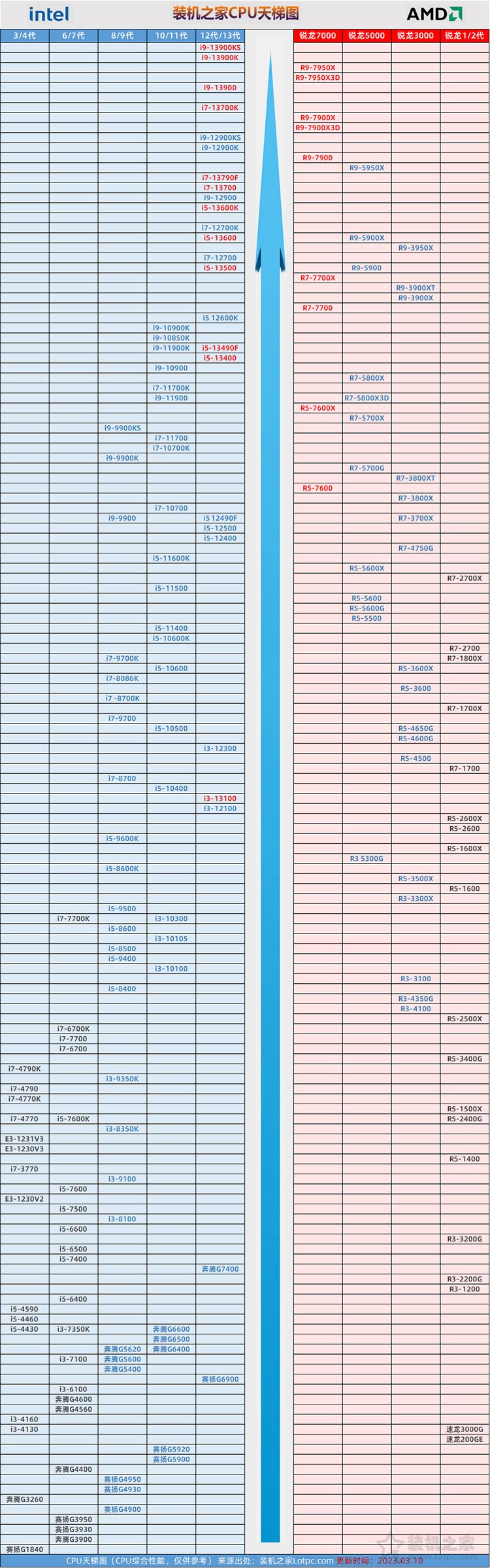 CPU型号怎么看性能好坏？台式电脑CPU天梯图2023年3月新版排行榜  第2张