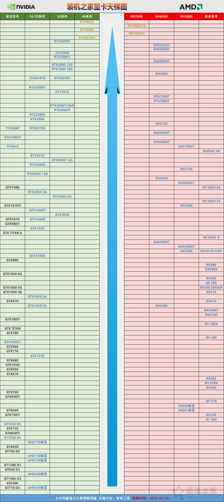 怎么从显卡型号看好坏？台式电脑显卡天梯图2023年3月新版排行榜  第2张