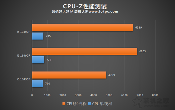i5 13490F与12490F性能差多少？i5 13400F和13490F性能对比评测  第3张