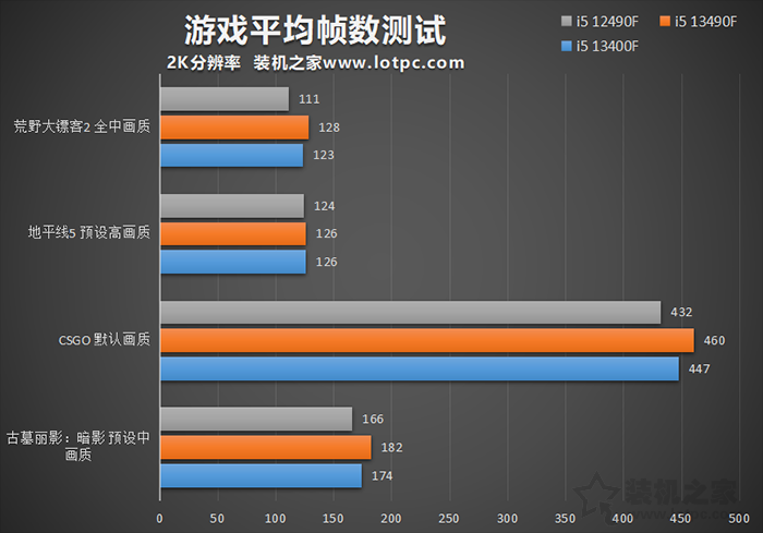 i5 13490F与12490F性能差多少？i5 13400F和13490F性能对比评测  第4张