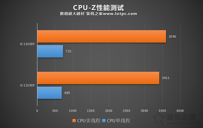 i3 13100F相比12100F有多大提升？i3 12100F与13100F性能对比评测  第2张