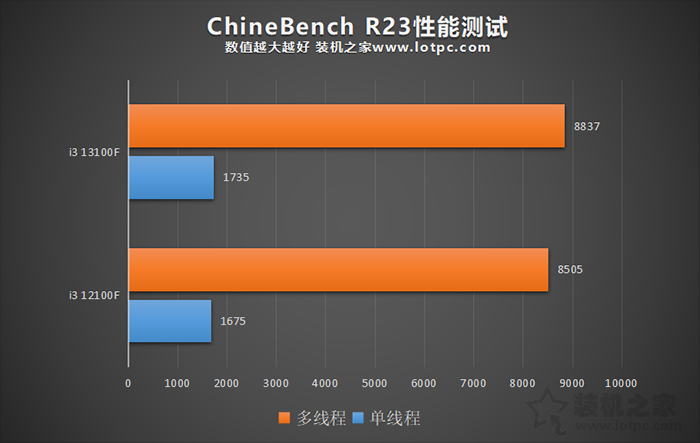 i3 13100F相比12100F有多大提升？i3 12100F与13100F性能对比评测  第3张