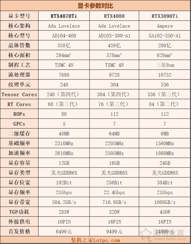 RTX4070Ti显卡评测：与RTX4080、3090Ti性能与游戏测试对比  第2张