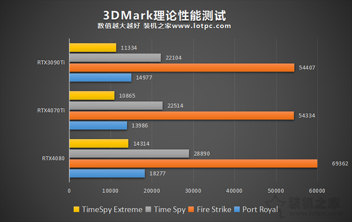 RTX4070Ti显卡评测：与RTX4080、3090Ti性能与游戏测试对比  第3张