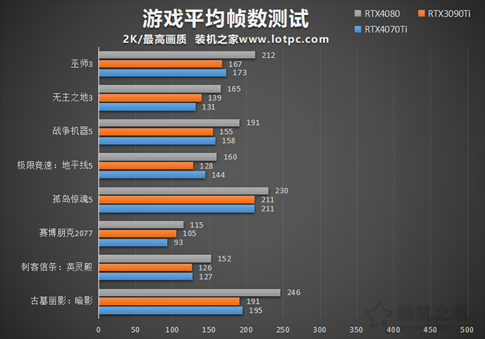 RTX4070Ti显卡评测：与RTX4080、3090Ti性能与游戏测试对比  第4张