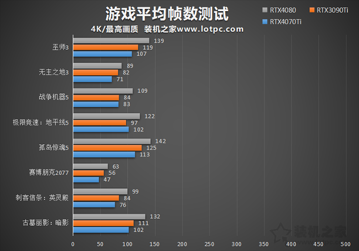 RTX4070Ti显卡评测：与RTX4080、3090Ti性能与游戏测试对比  第5张