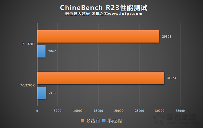 i7 13700和13700K有什么区别？i7 13700K和13700性能差距对比评测  第3张
