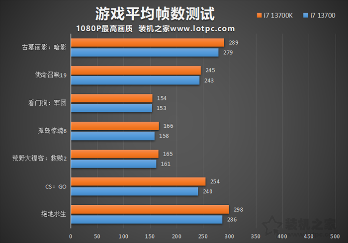 i7 13700和13700K有什么区别？i7 13700K和13700性能差距对比评测  第4张