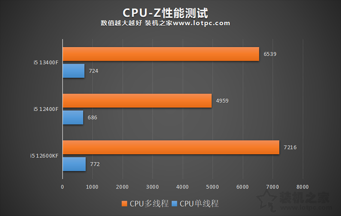 i5 13400F相比12400F有多大提升？i5 12400F与13400F性能对比评测  第2张