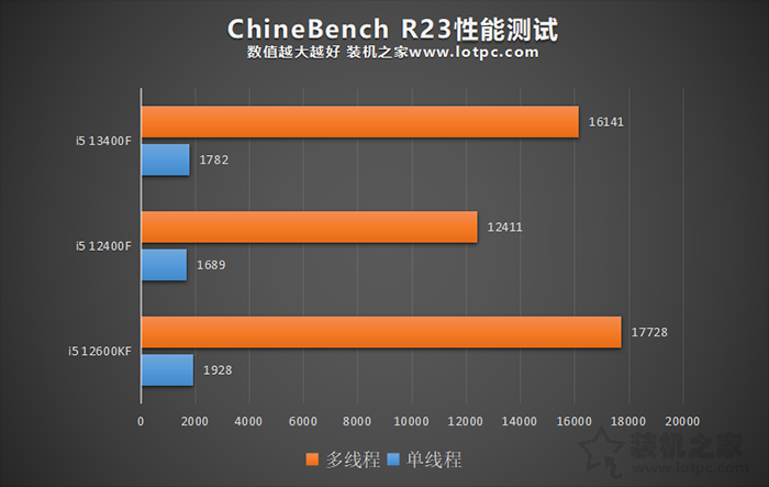 i5 13400F相比12400F有多大提升？i5 12400F与13400F性能对比评测  第3张
