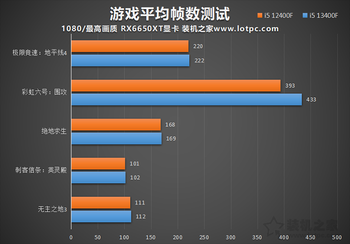i5 13400F相比12400F有多大提升？i5 12400F与13400F性能对比评测  第4张