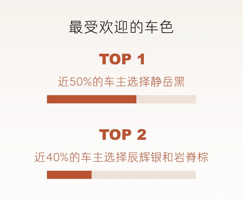 乐道L90用户购车选配参数公布 55%选择六座Ultra版本  第7张