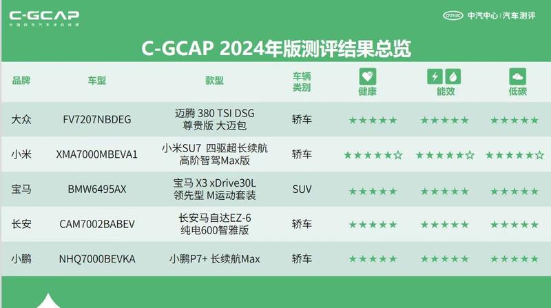中汽测评权威发布 多款车型测评结果揭晓！  第2张