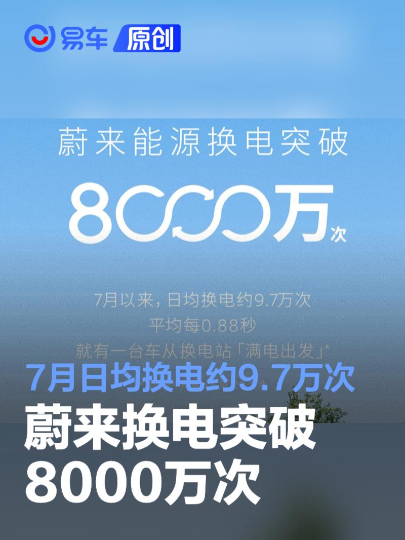 蔚来换电突破8000万次 7月日均换电约9.7万次  第1张