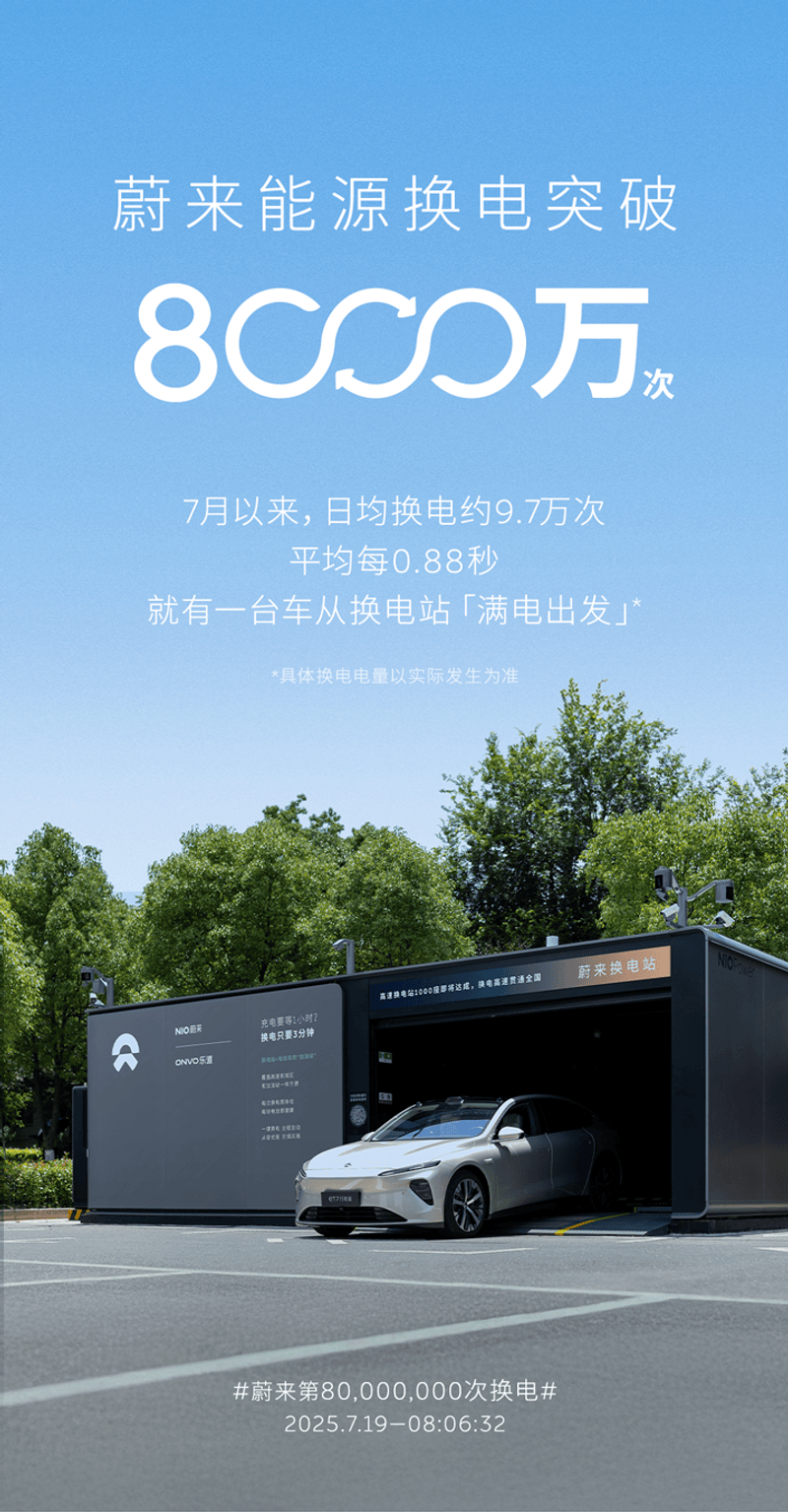 蔚来换电突破8000万次 7月日均换电约9.7万次  第2张