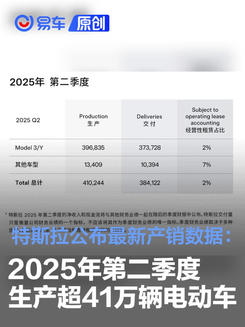 特斯拉公布最新产销数据：2025年第二季度生产超41万辆电动车  第1张