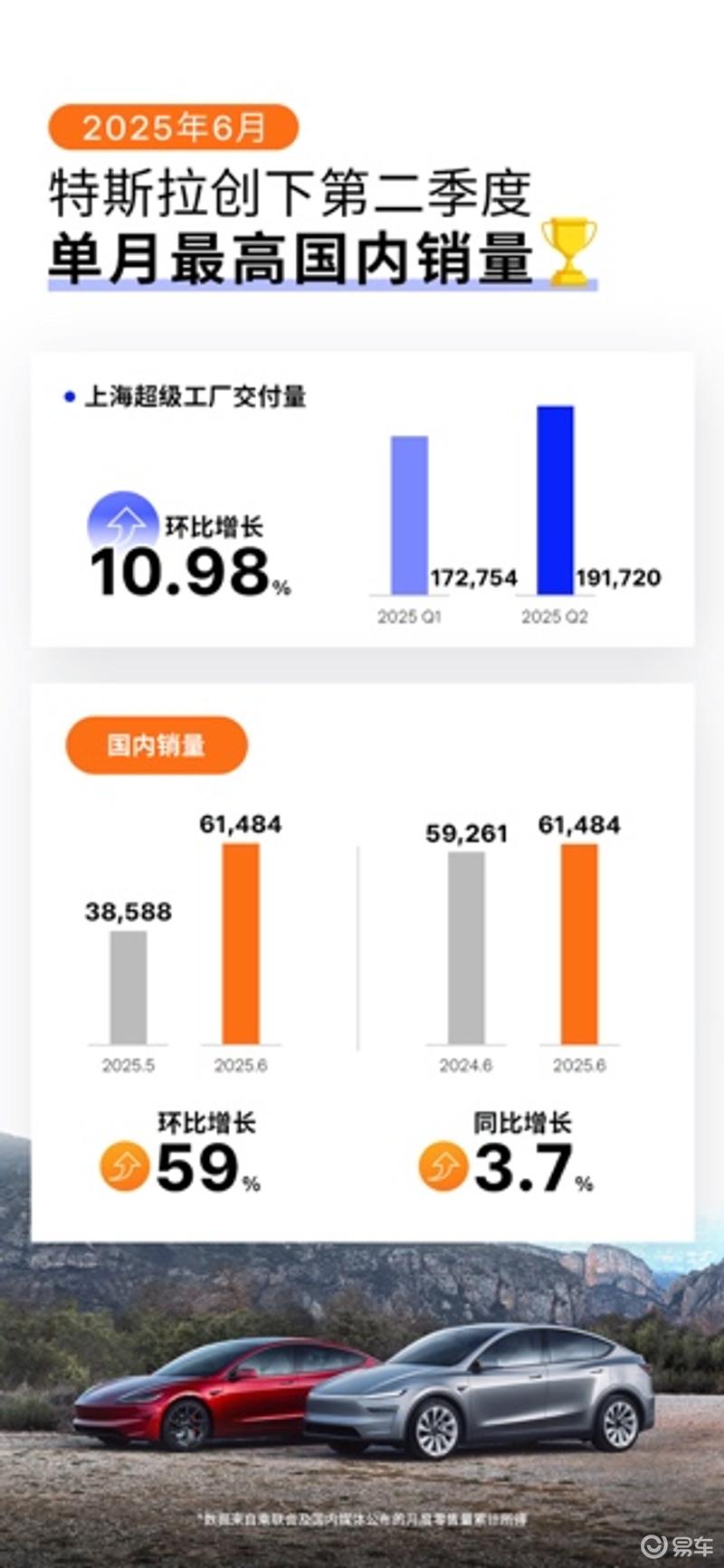 乘联会：特斯拉中国6月销量71599辆  第3张