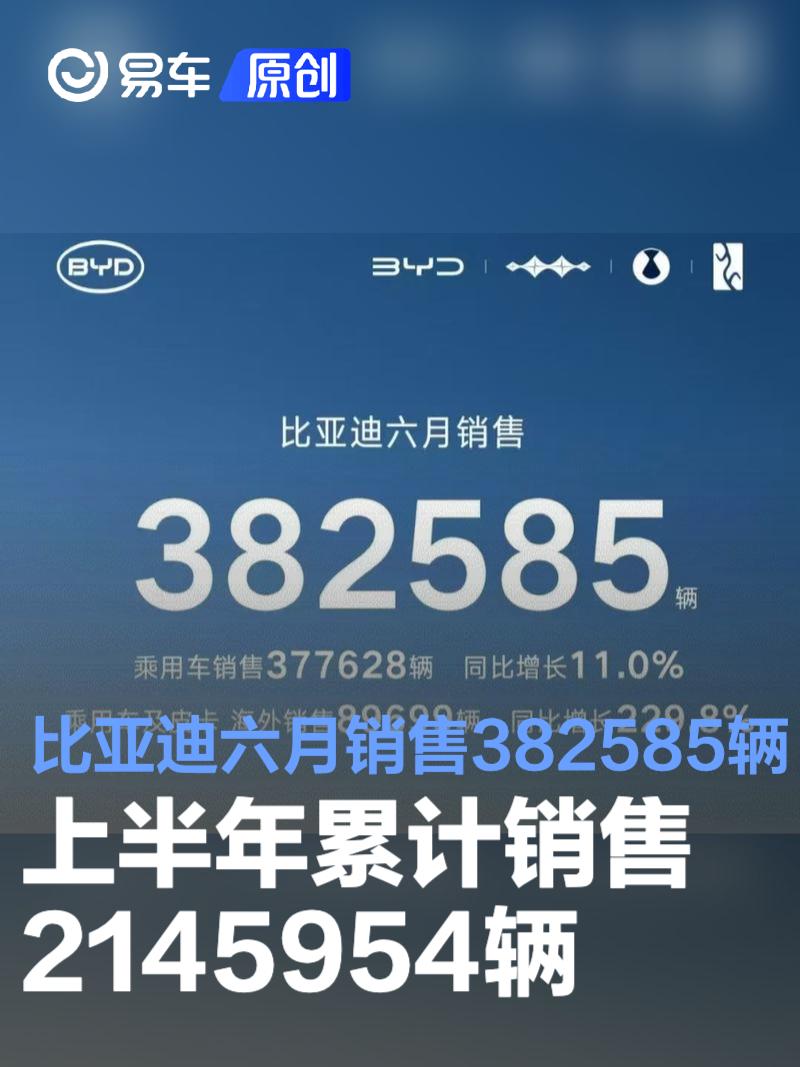 比亚迪六月销售382585辆 2025年上半年累计销售2145954辆  第1张