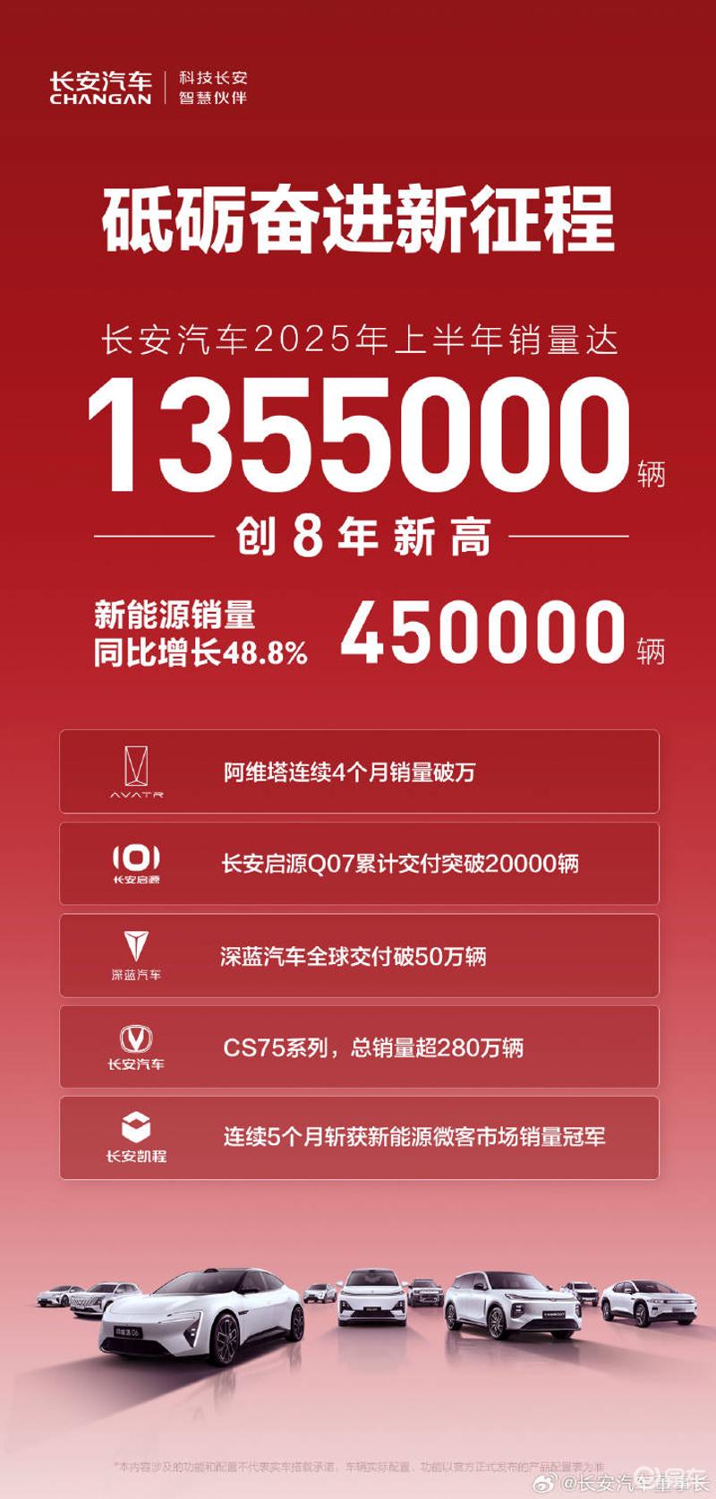 长安汽车上半年销量135.5万辆 新能源销量同比增长48.8%  第2张