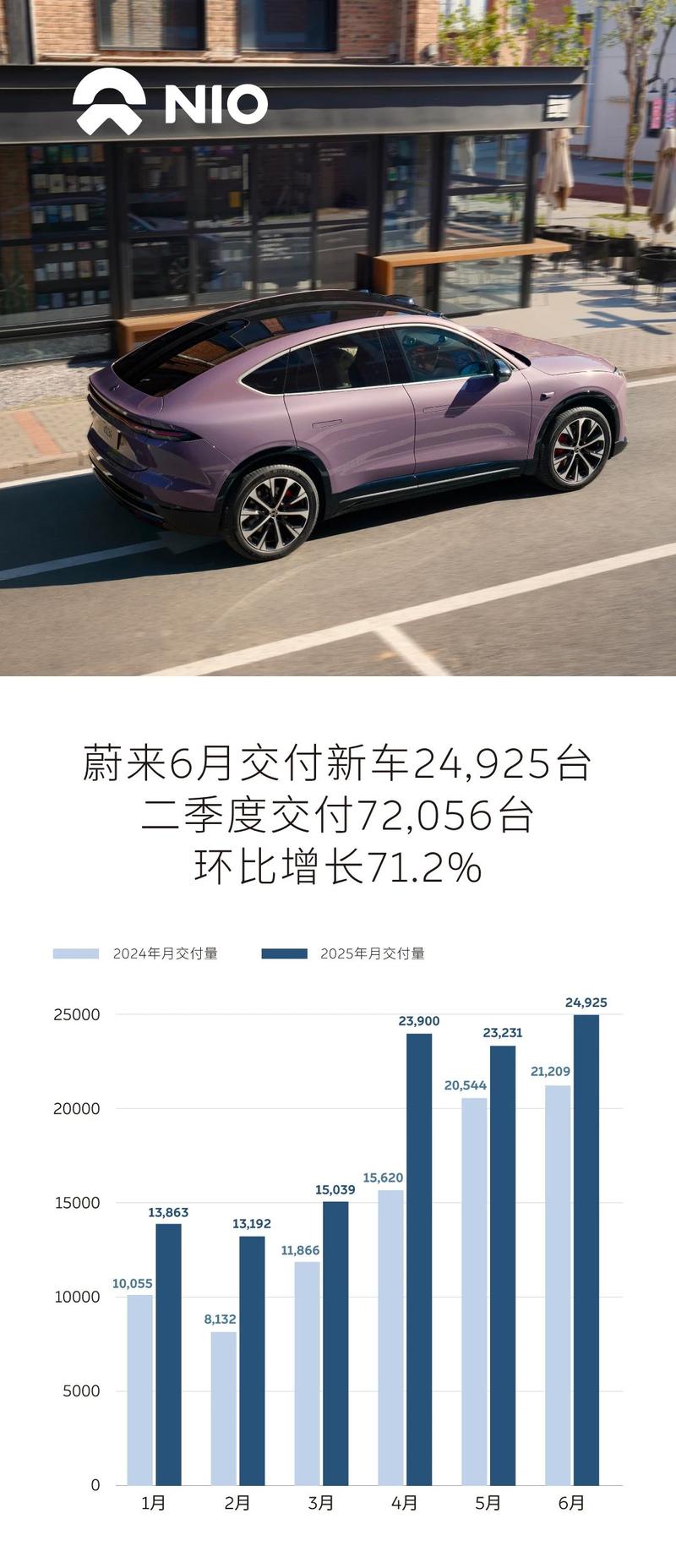 蔚来公司6月交付新车24925台 上半年累计交付114150台  第2张