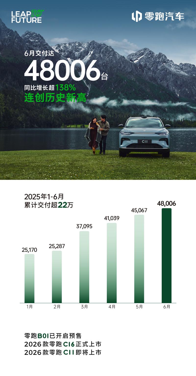零跑汽车6月交付48006台 同比增长超138%  第2张