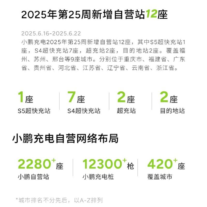 小鹏汽车：2025年第25周新增12座自营充电站  第3张