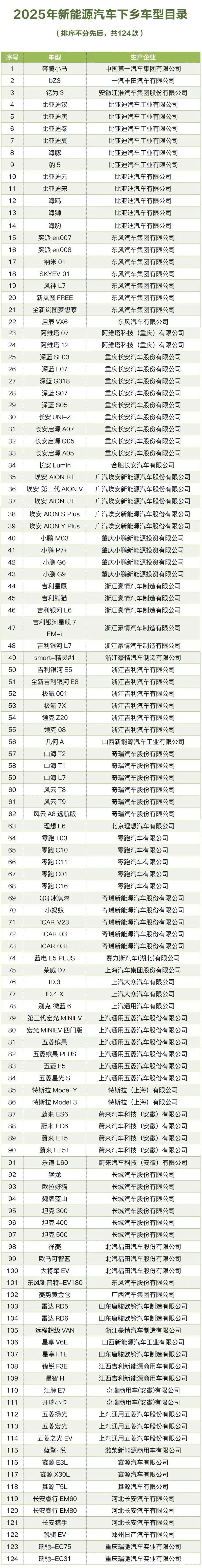 五部门：组织开展2025年新能源汽车下乡活动  第3张