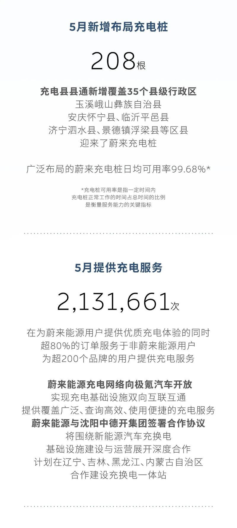 蔚来：5月新增换电站50座 新增充电桩208根  第4张