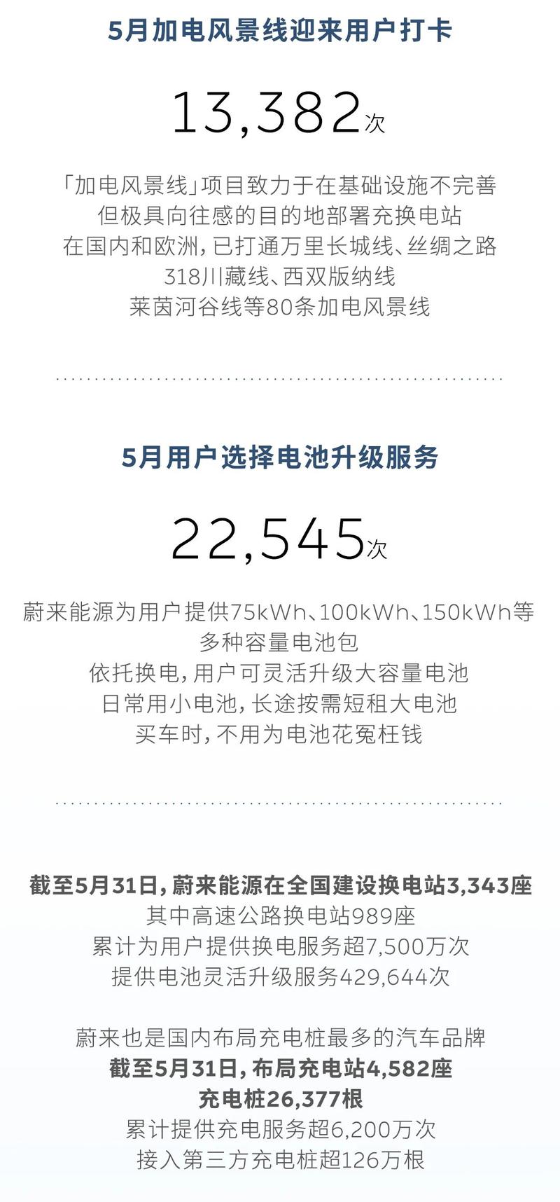 蔚来：5月新增换电站50座 新增充电桩208根  第5张