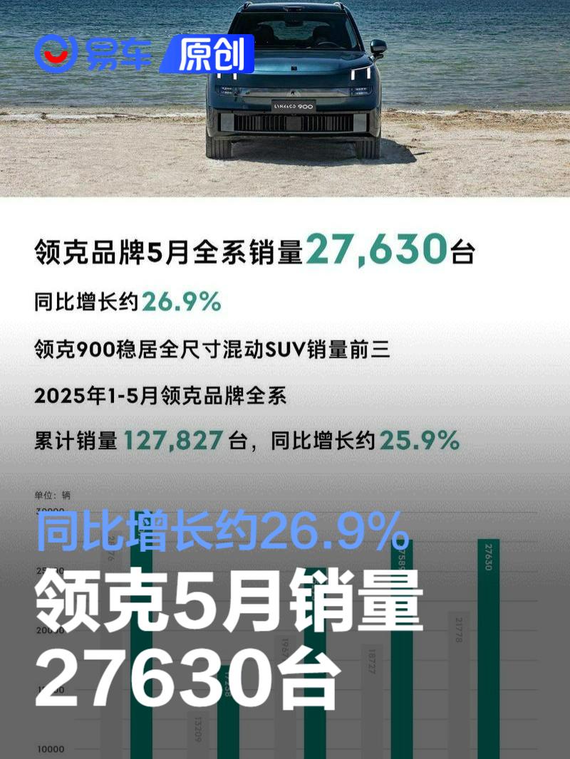 领克5月销量27630台 同比增长约26.9%  第1张