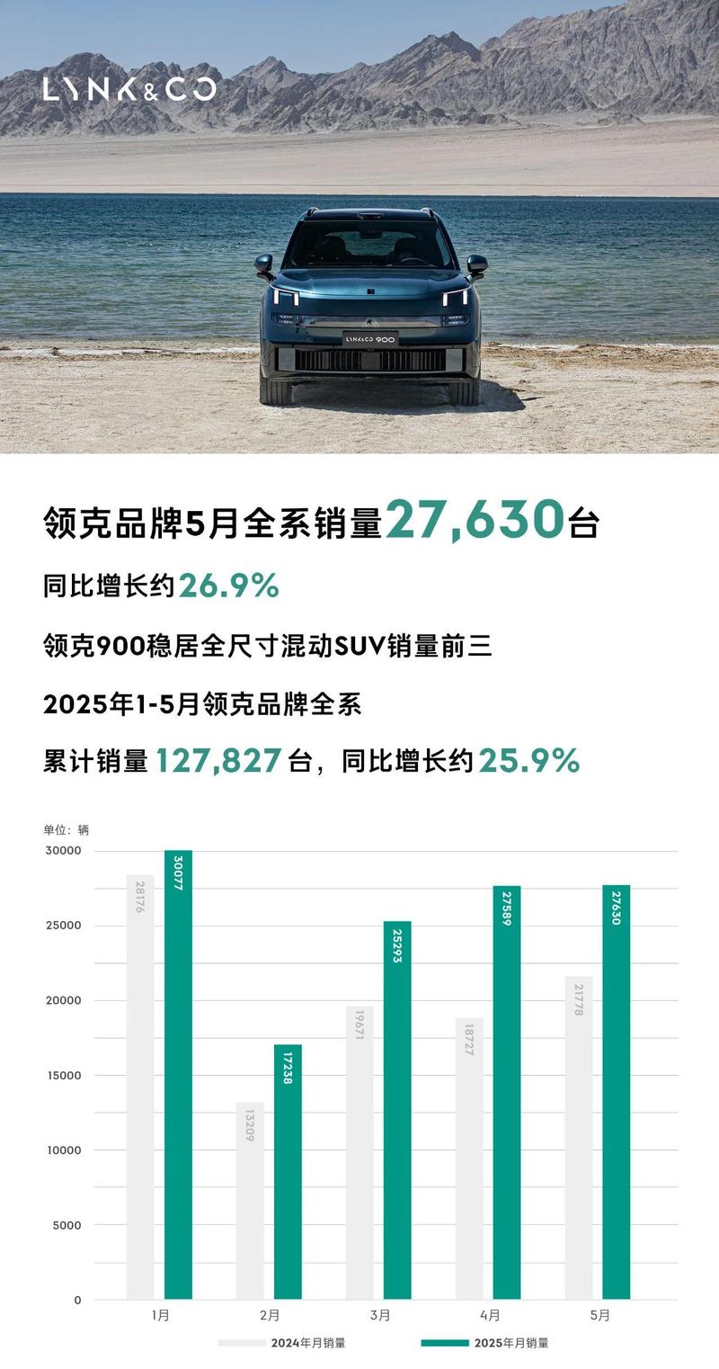 领克5月销量27630台 同比增长约26.9%  第2张