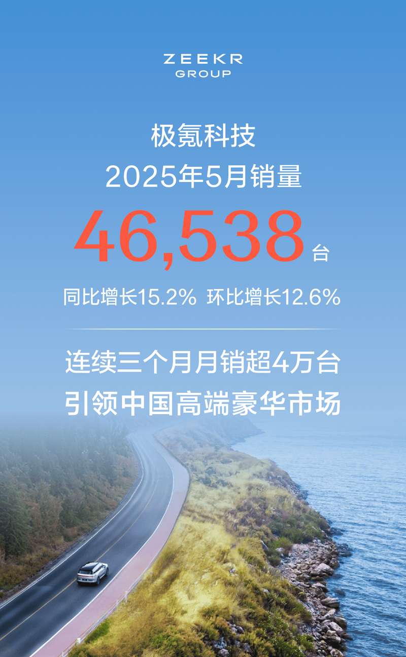 极氪科技5月销量46538台 同比增长15.2%  第2张