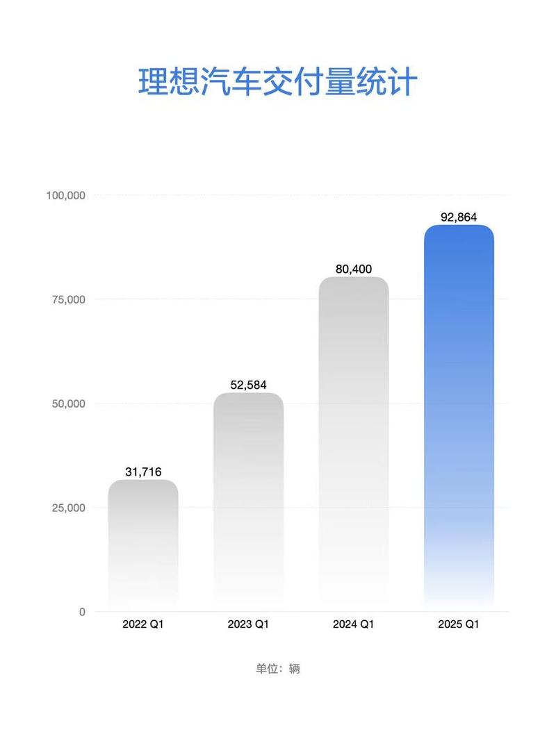 理想汽车公布2025年第一季度财报 季度营收259亿元  第4张