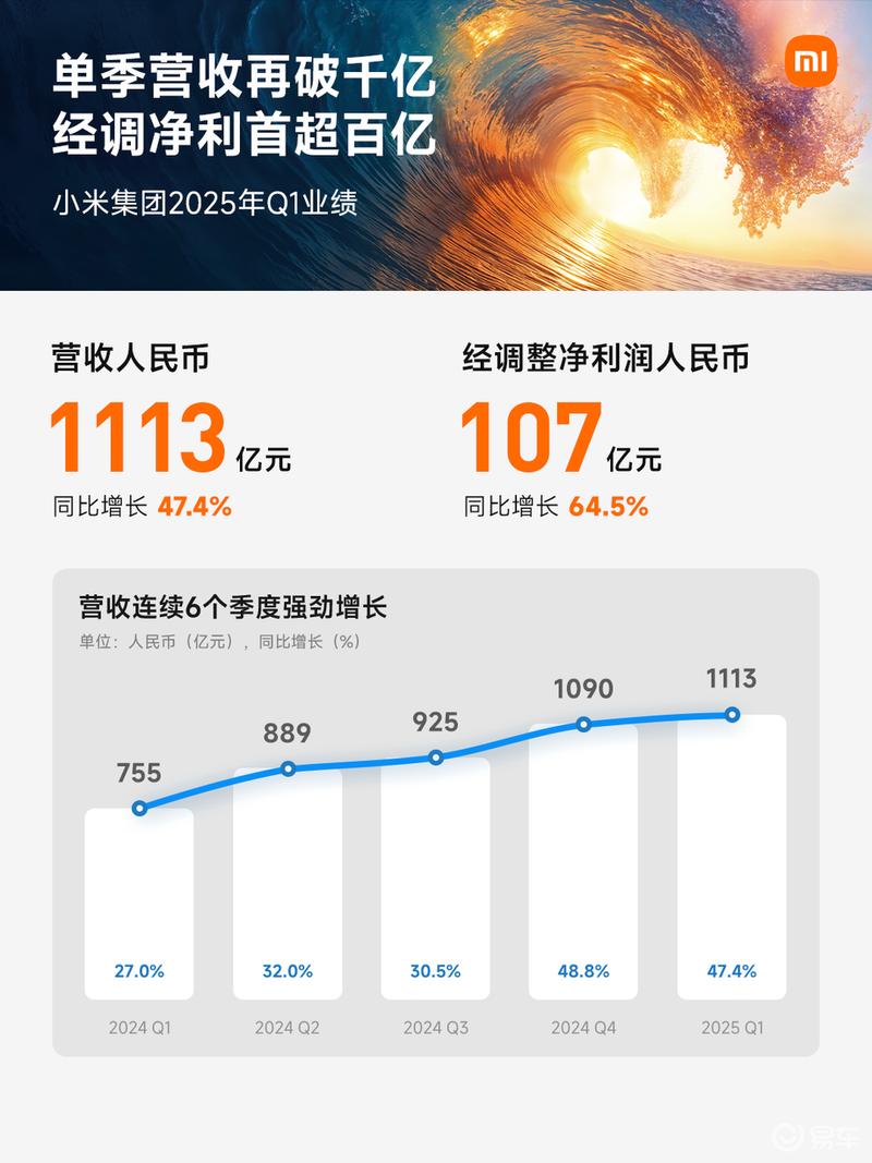 小米发布2025年Q1财报 智能电动汽车等创新业务收入达186亿元  第2张