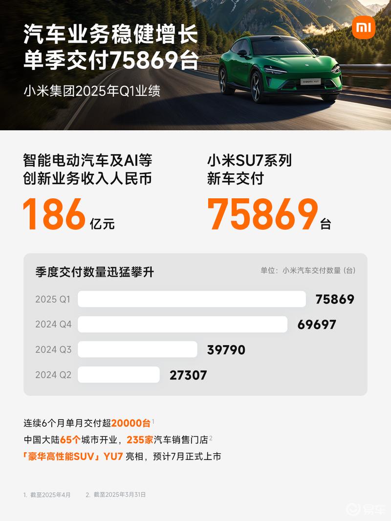 小米发布2025年Q1财报 智能电动汽车等创新业务收入达186亿元  第3张