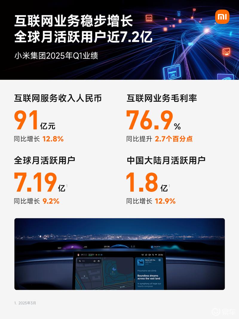 小米发布2025年Q1财报 智能电动汽车等创新业务收入达186亿元  第6张