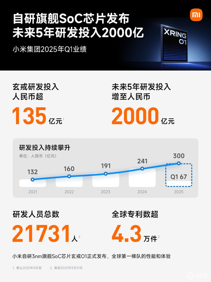 小米发布2025年Q1财报 智能电动汽车等创新业务收入达186亿元  第7张
