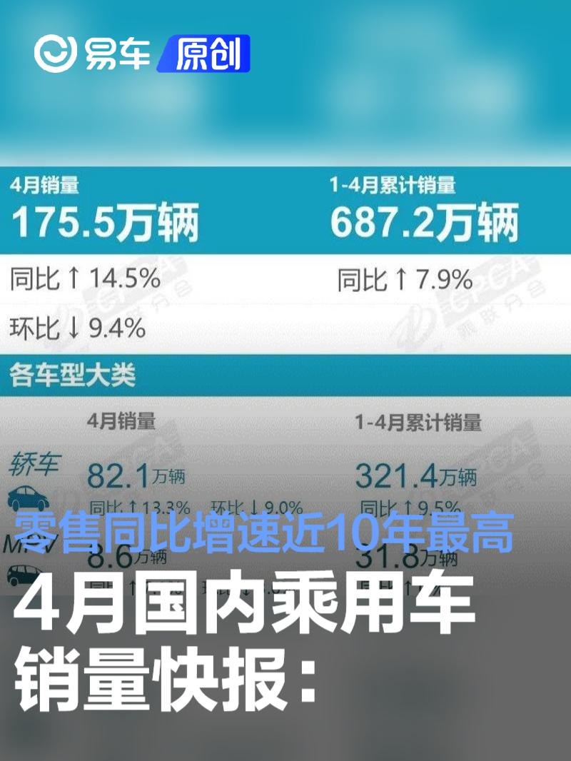 4月国内乘用车销量快报：零售同比增速近10年同期最高  第1张