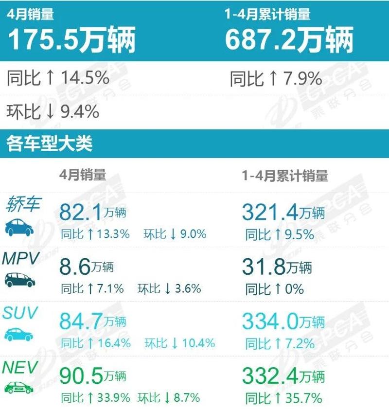 4月国内乘用车销量快报：零售同比增速近10年同期最高  第2张