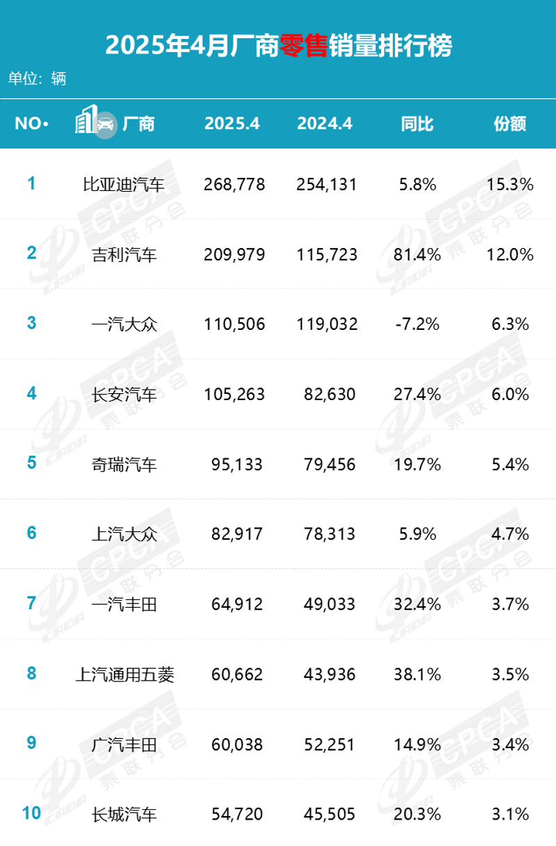 4月国内乘用车销量快报：零售同比增速近10年同期最高  第3张