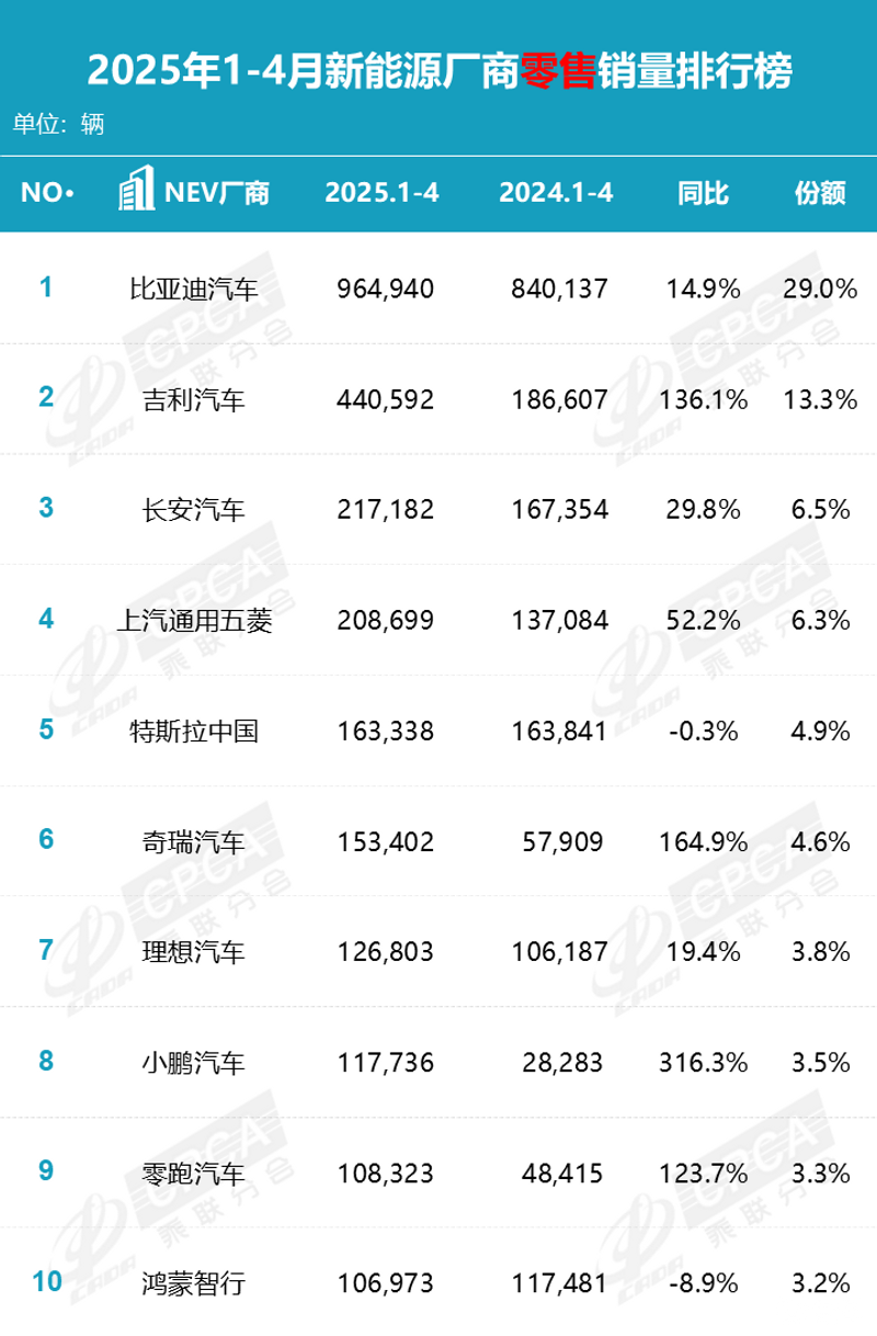 4月国内乘用车销量快报：零售同比增速近10年同期最高  第6张